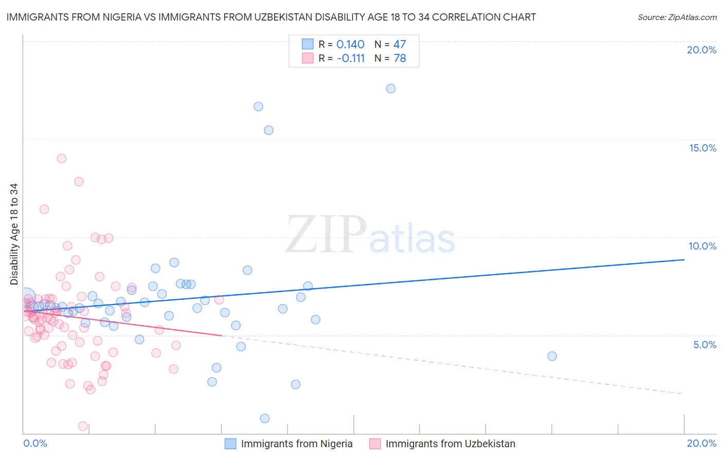 Immigrants from Nigeria vs Immigrants from Uzbekistan Disability Age 18 to 34