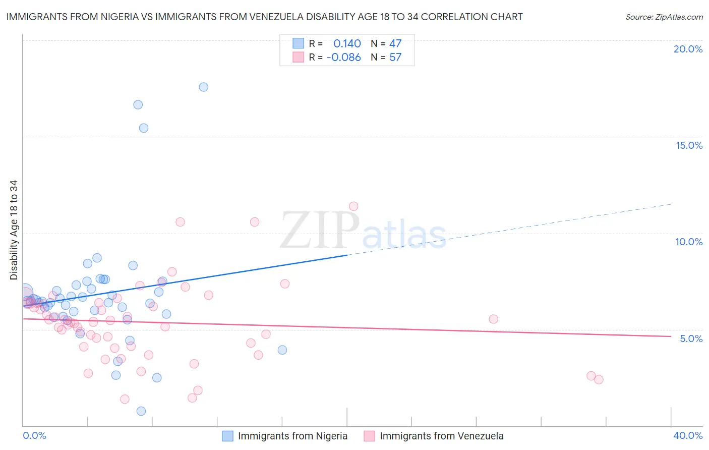 Immigrants from Nigeria vs Immigrants from Venezuela Disability Age 18 to 34