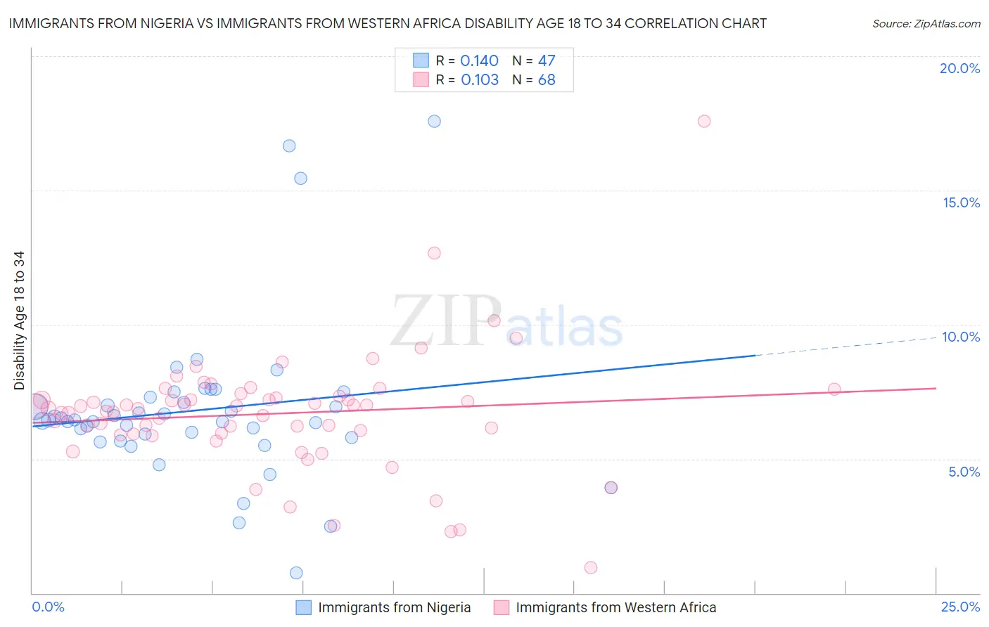 Immigrants from Nigeria vs Immigrants from Western Africa Disability Age 18 to 34