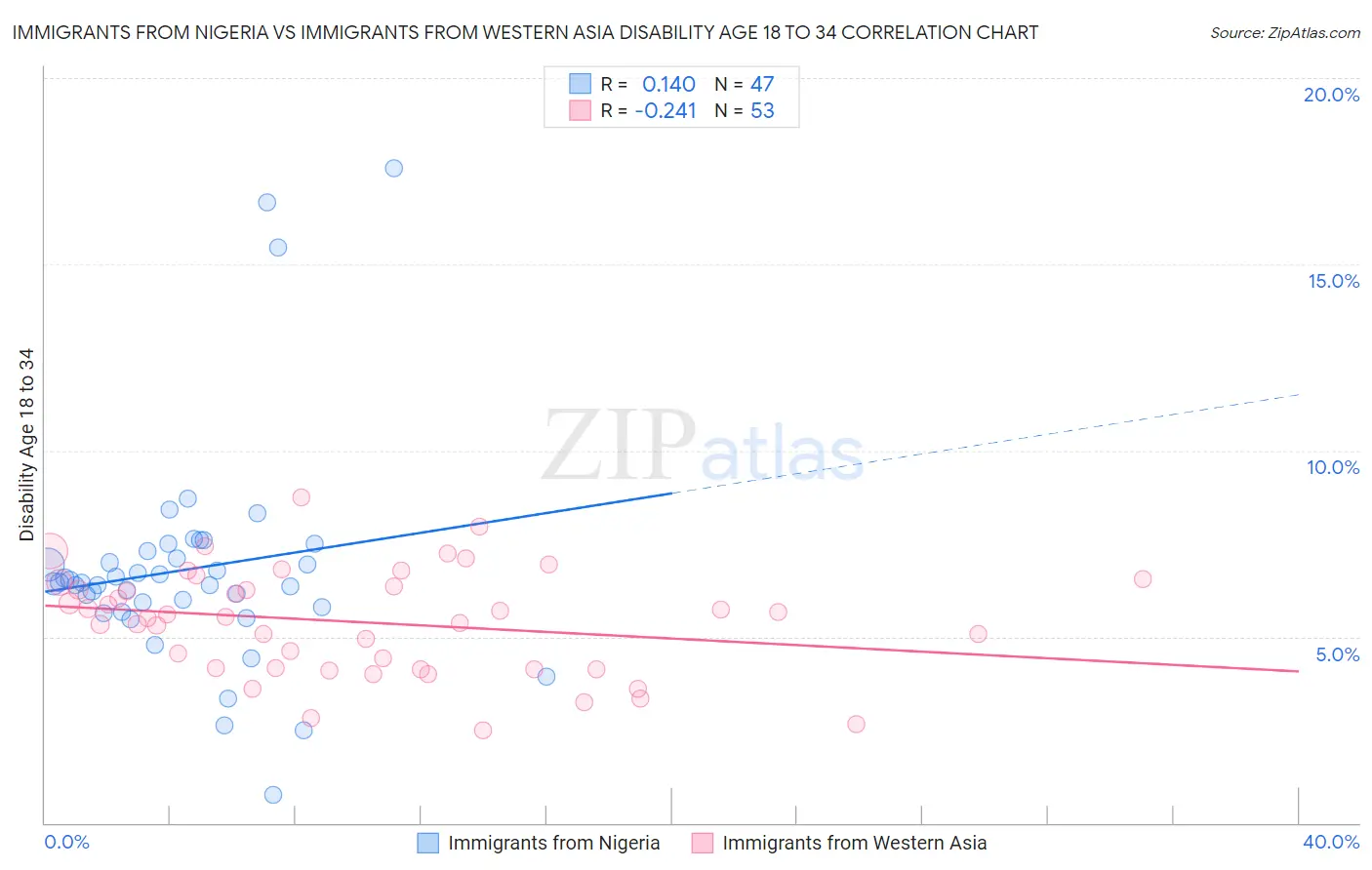 Immigrants from Nigeria vs Immigrants from Western Asia Disability Age 18 to 34