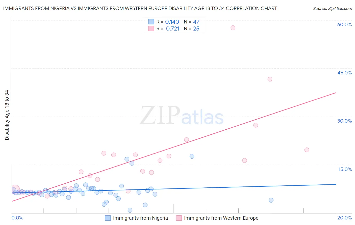 Immigrants from Nigeria vs Immigrants from Western Europe Disability Age 18 to 34