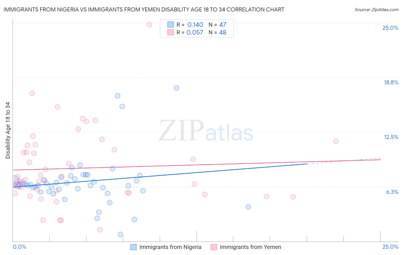 Immigrants from Nigeria vs Immigrants from Yemen Disability Age 18 to 34