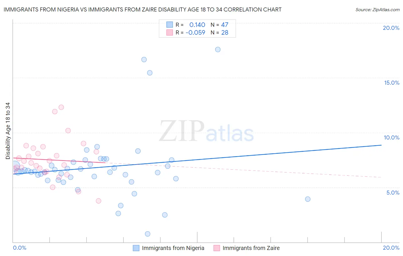 Immigrants from Nigeria vs Immigrants from Zaire Disability Age 18 to 34