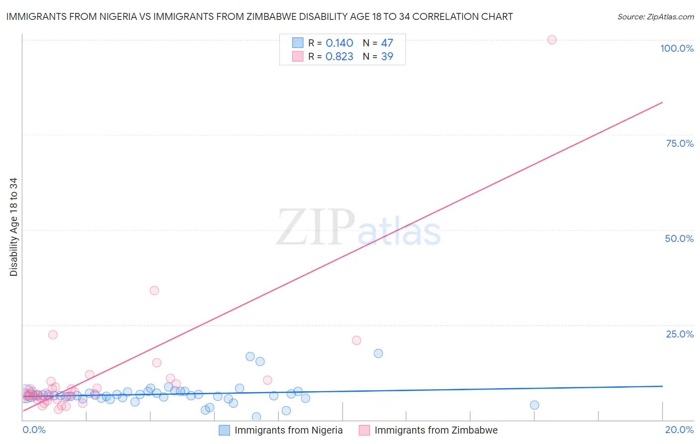 Immigrants from Nigeria vs Immigrants from Zimbabwe Disability Age 18 to 34
