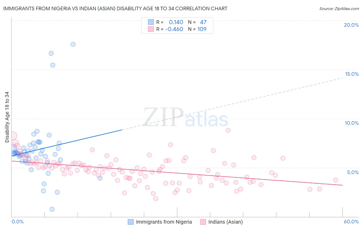 Immigrants from Nigeria vs Indian (Asian) Disability Age 18 to 34