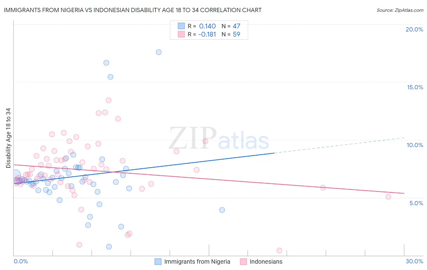 Immigrants from Nigeria vs Indonesian Disability Age 18 to 34