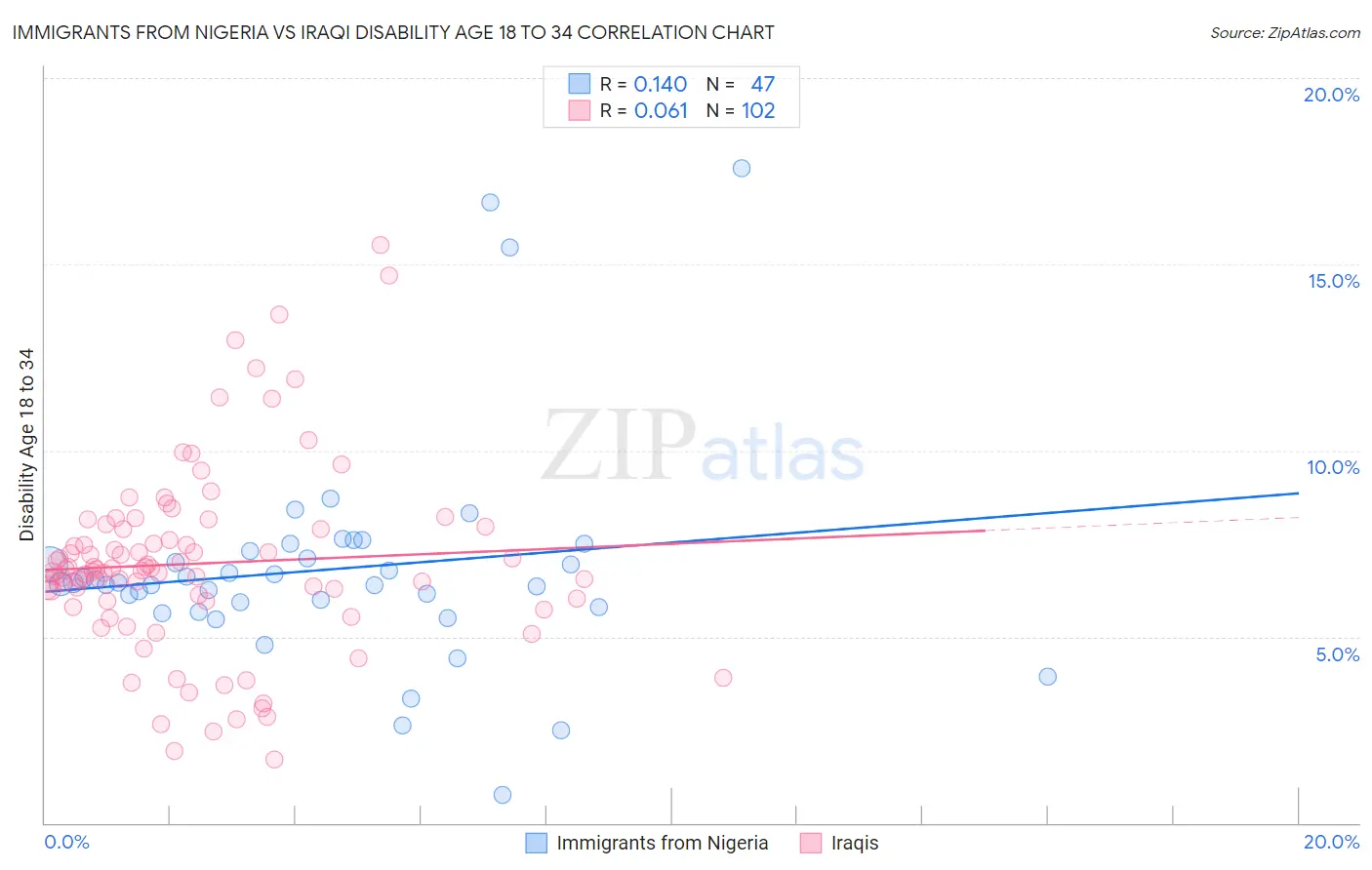 Immigrants from Nigeria vs Iraqi Disability Age 18 to 34