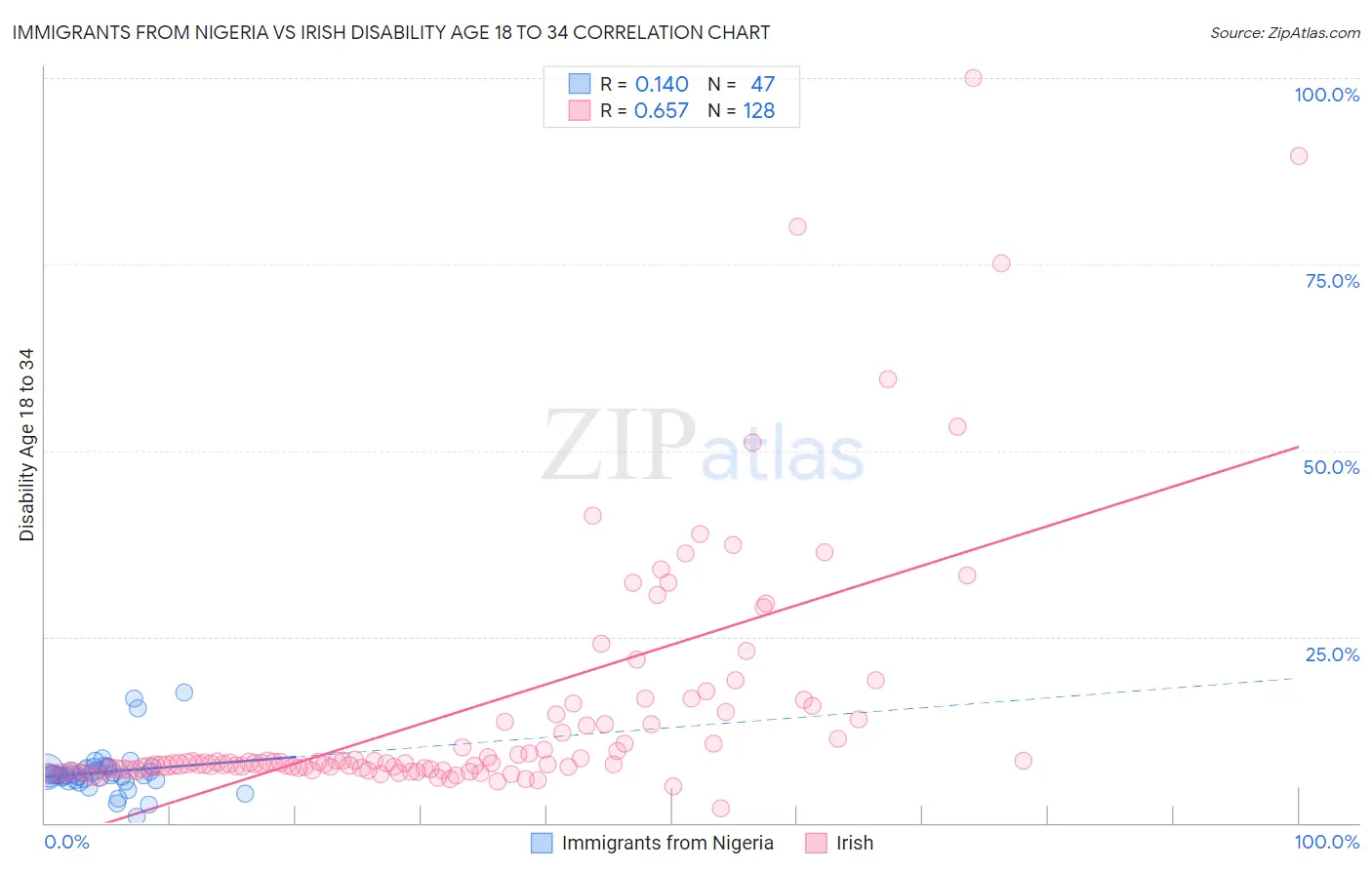 Immigrants from Nigeria vs Irish Disability Age 18 to 34