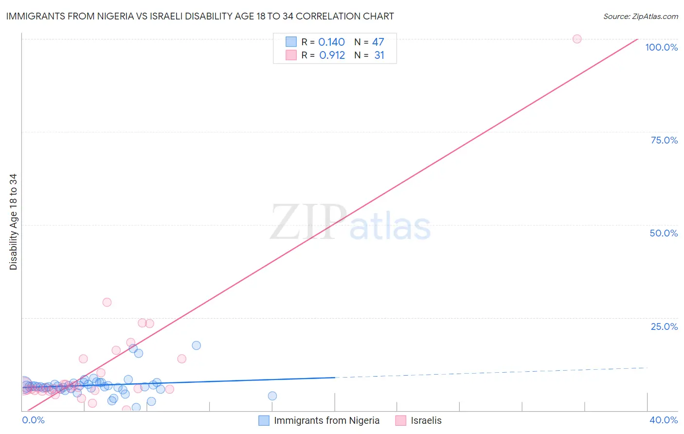 Immigrants from Nigeria vs Israeli Disability Age 18 to 34