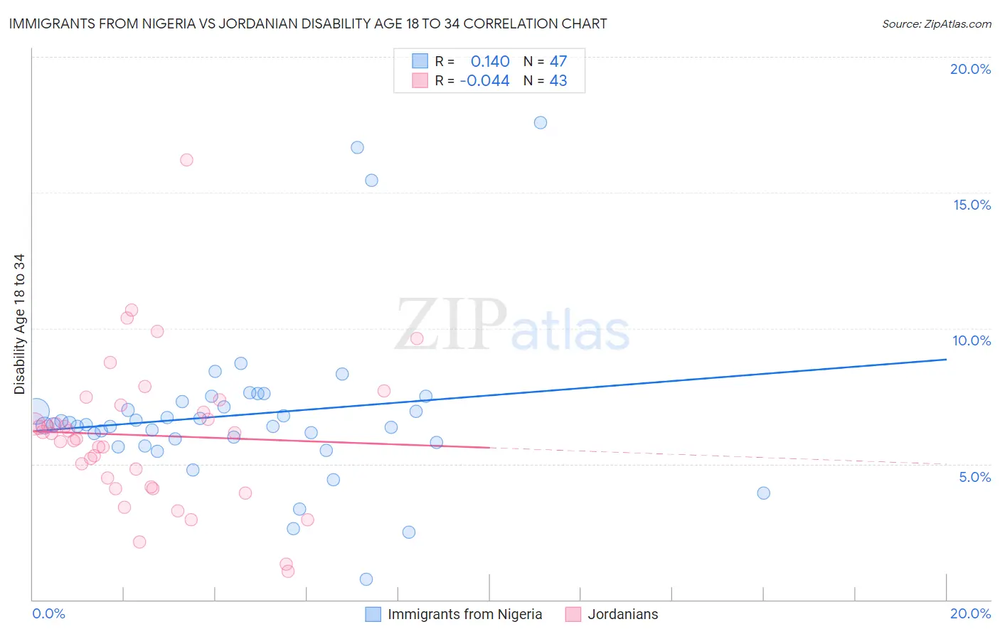Immigrants from Nigeria vs Jordanian Disability Age 18 to 34