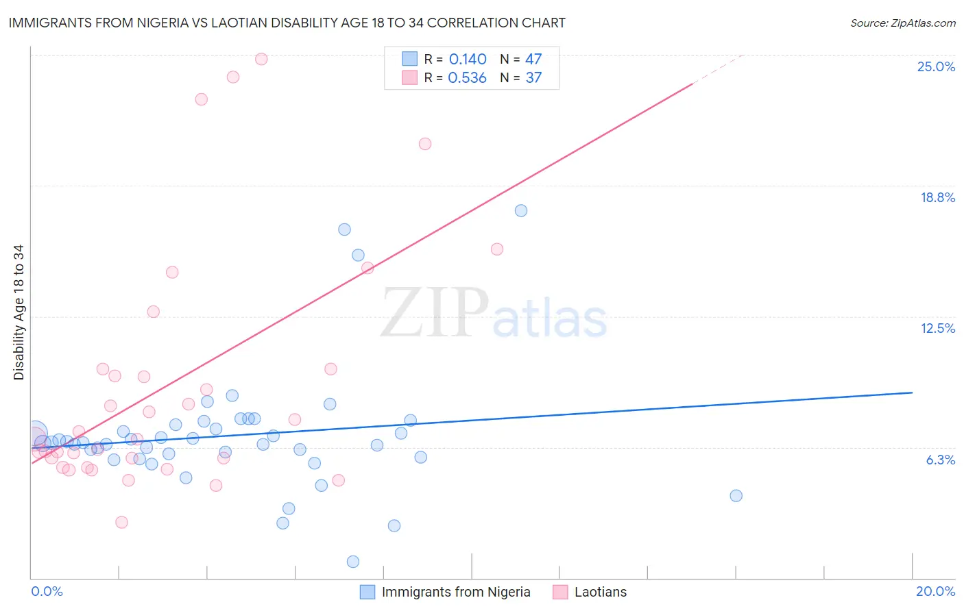 Immigrants from Nigeria vs Laotian Disability Age 18 to 34