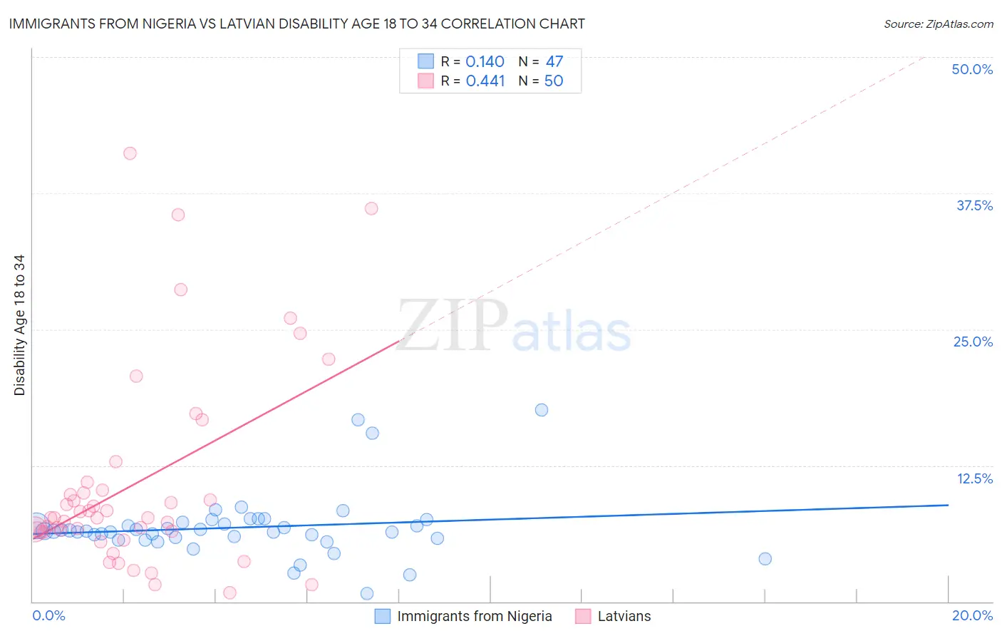 Immigrants from Nigeria vs Latvian Disability Age 18 to 34