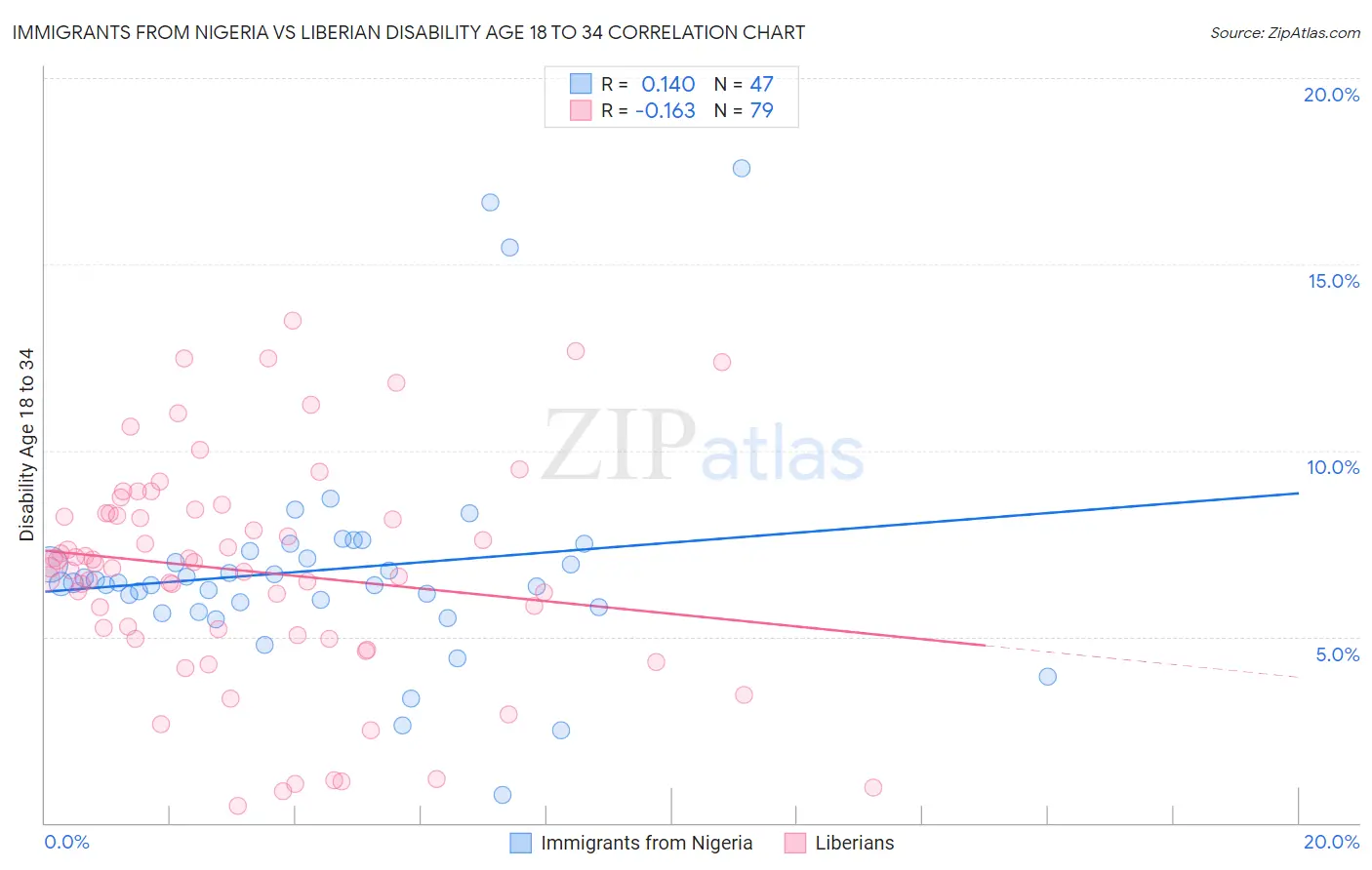 Immigrants from Nigeria vs Liberian Disability Age 18 to 34