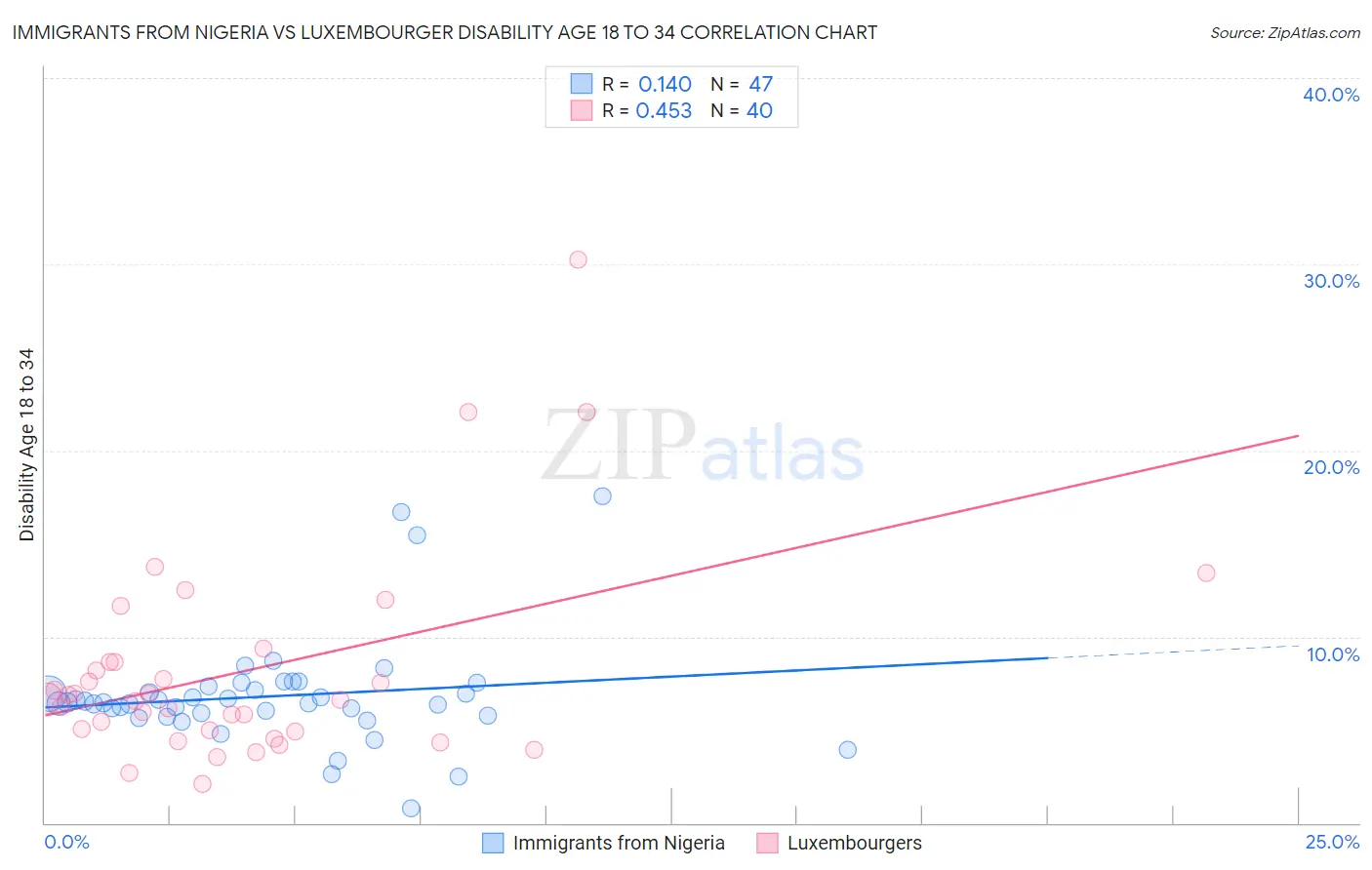 Immigrants from Nigeria vs Luxembourger Disability Age 18 to 34