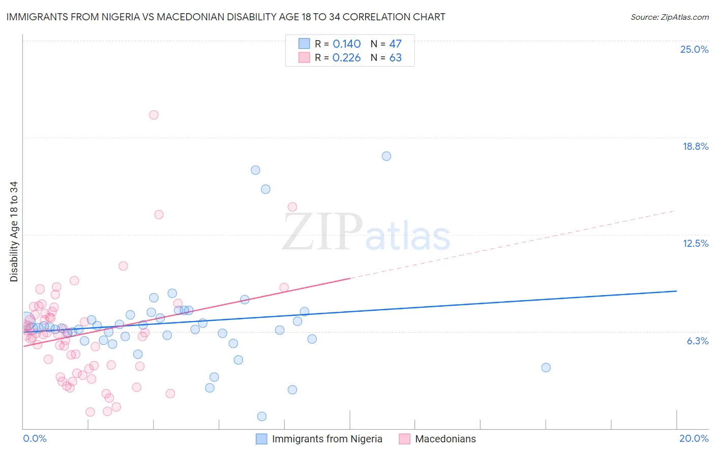 Immigrants from Nigeria vs Macedonian Disability Age 18 to 34