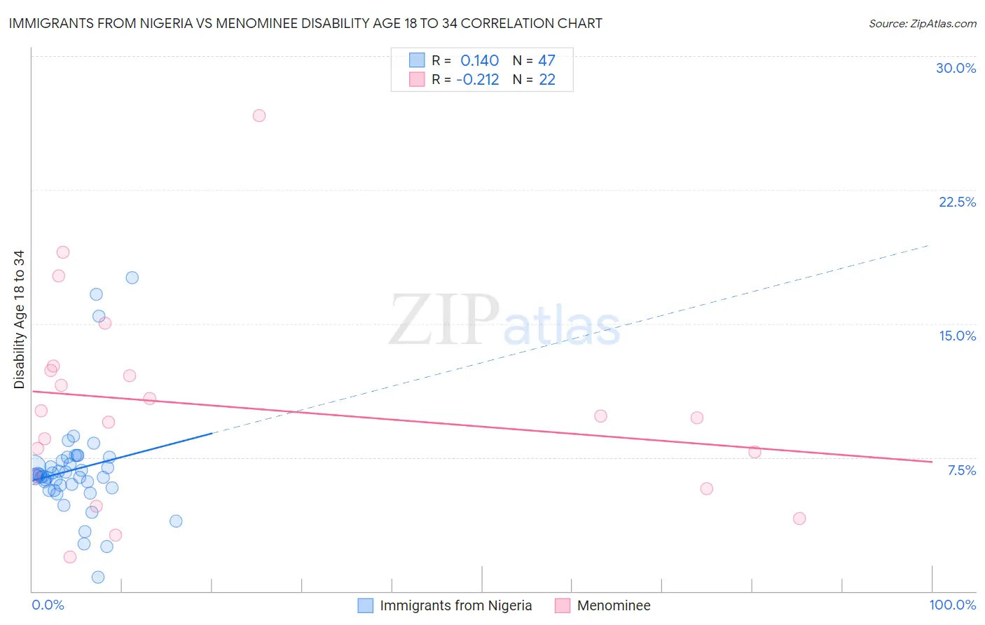 Immigrants from Nigeria vs Menominee Disability Age 18 to 34