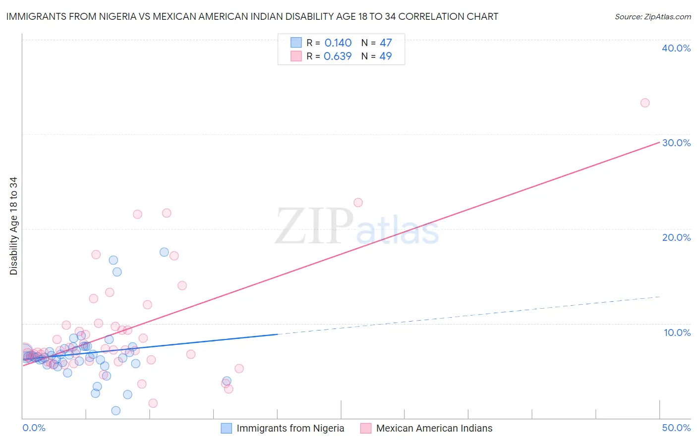 Immigrants from Nigeria vs Mexican American Indian Disability Age 18 to 34