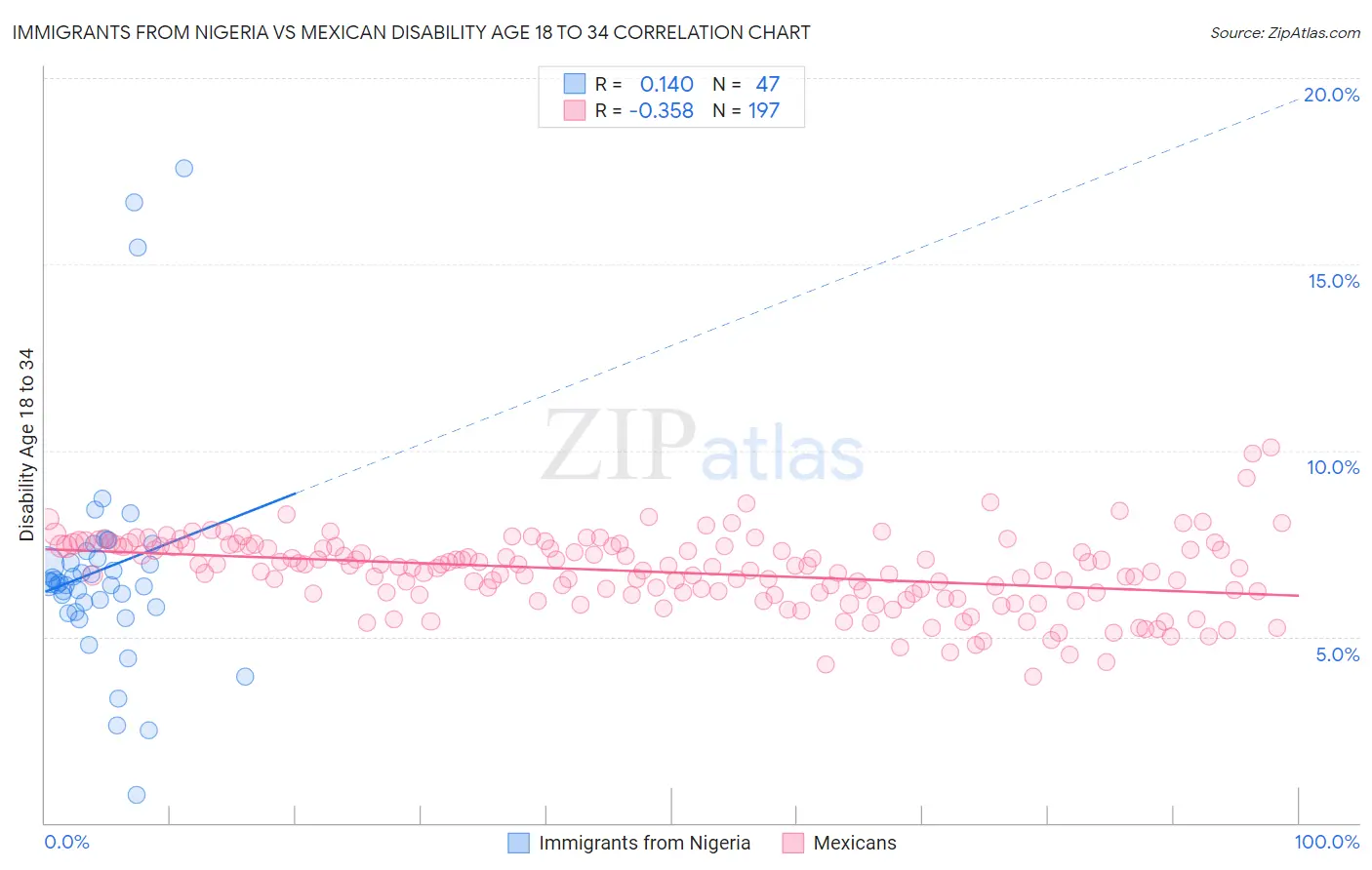 Immigrants from Nigeria vs Mexican Disability Age 18 to 34