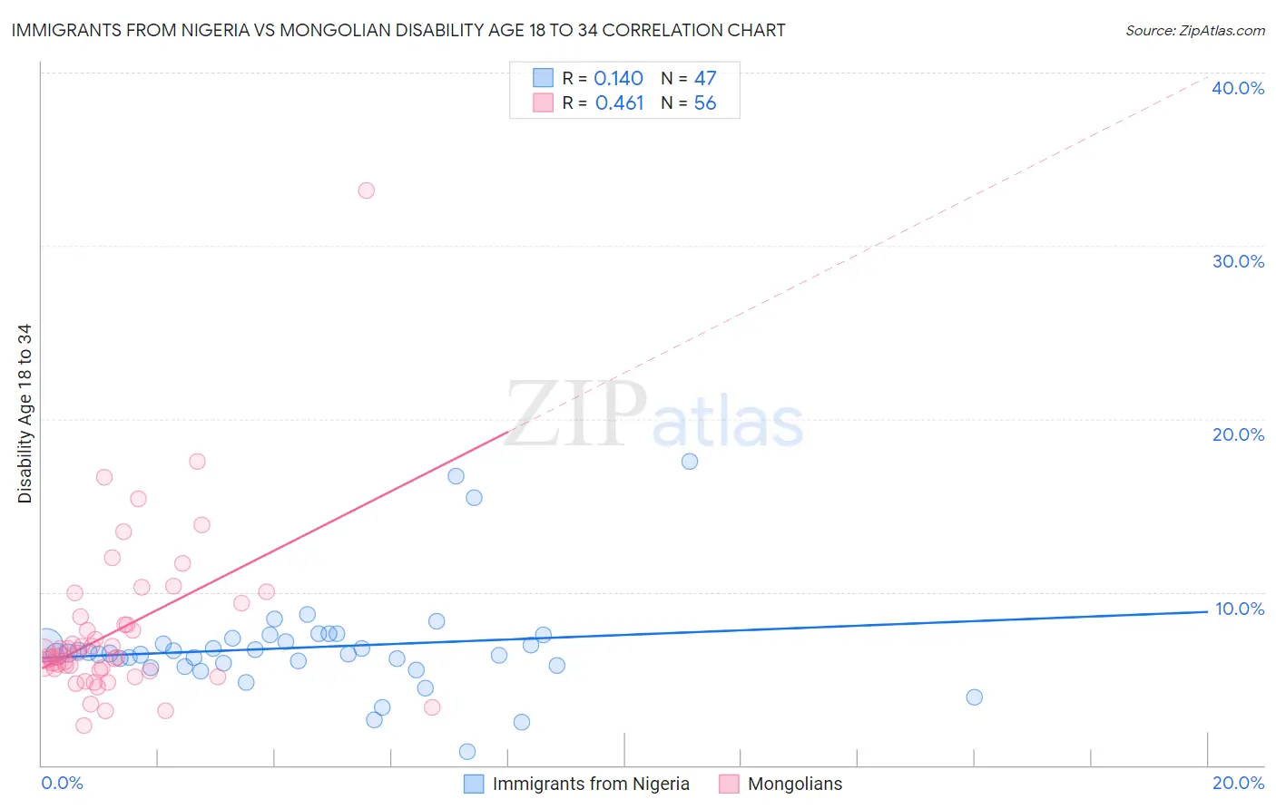 Immigrants from Nigeria vs Mongolian Disability Age 18 to 34