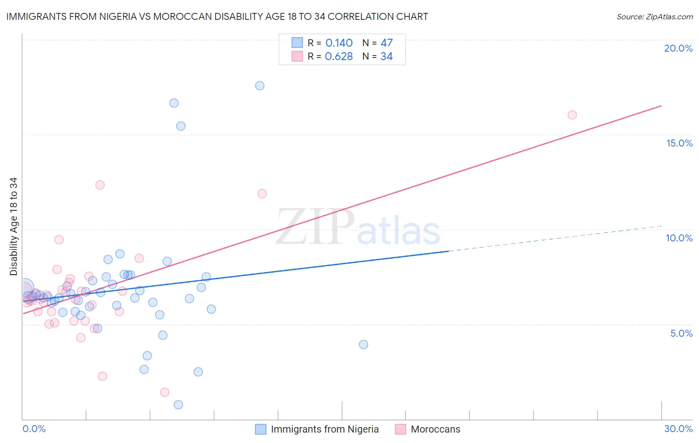 Immigrants from Nigeria vs Moroccan Disability Age 18 to 34