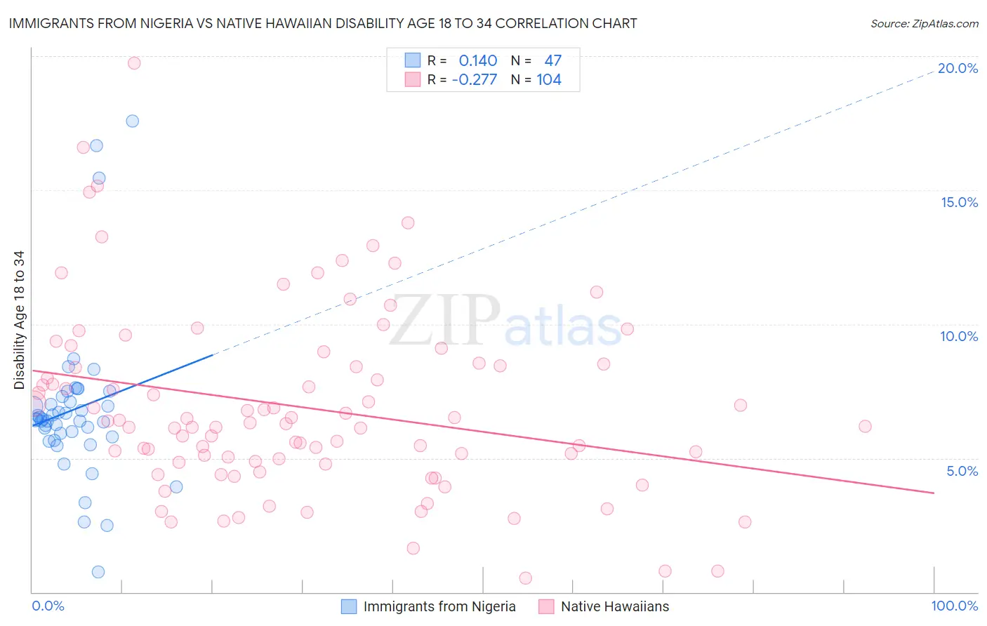 Immigrants from Nigeria vs Native Hawaiian Disability Age 18 to 34
