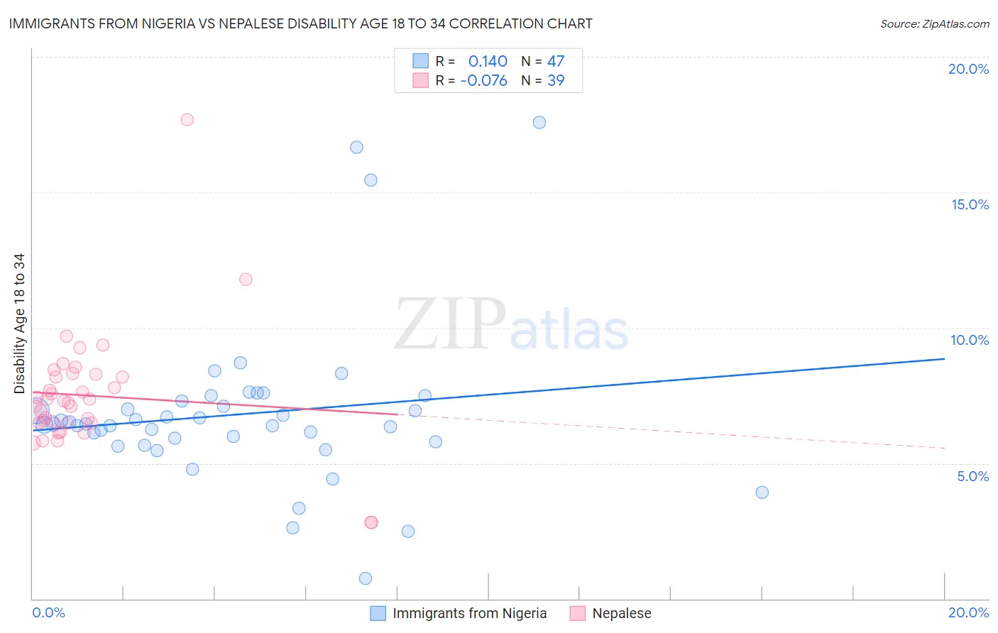 Immigrants from Nigeria vs Nepalese Disability Age 18 to 34
