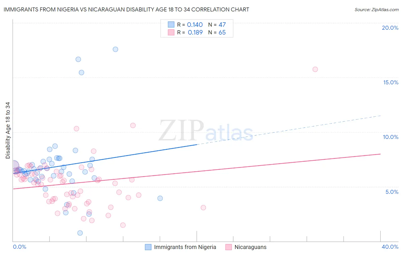 Immigrants from Nigeria vs Nicaraguan Disability Age 18 to 34