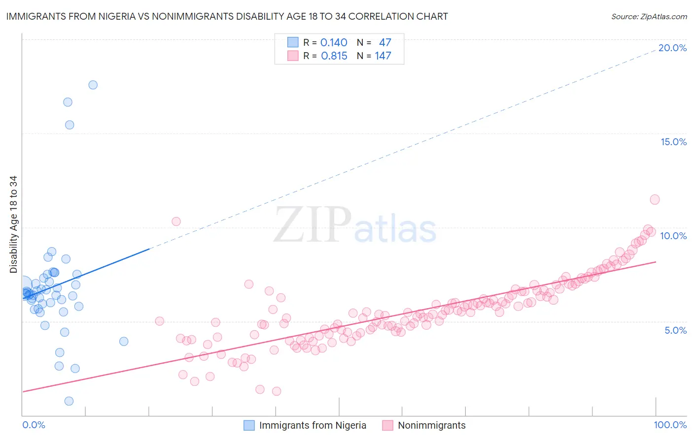 Immigrants from Nigeria vs Nonimmigrants Disability Age 18 to 34