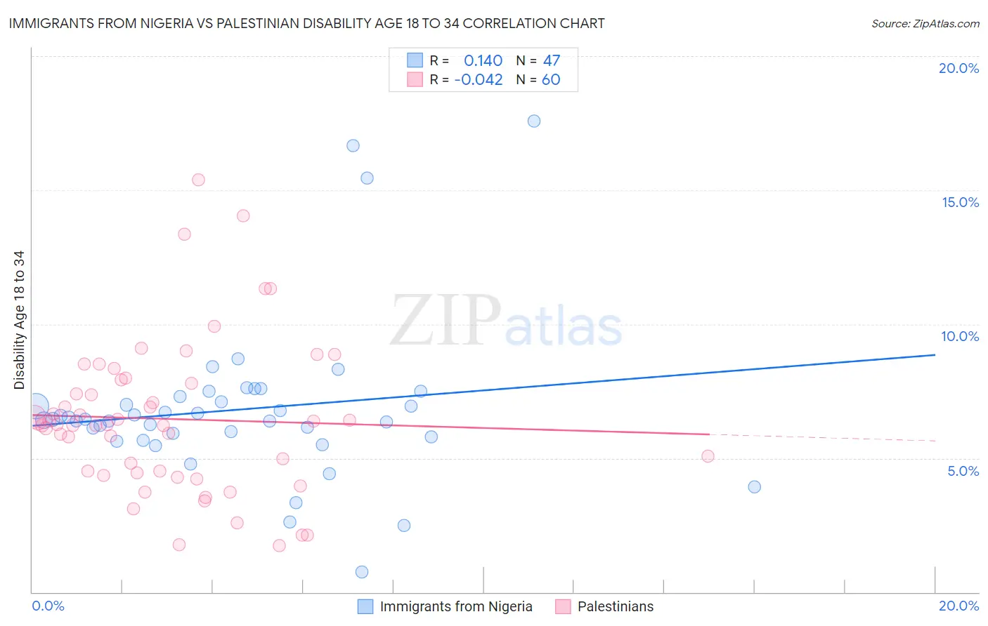 Immigrants from Nigeria vs Palestinian Disability Age 18 to 34