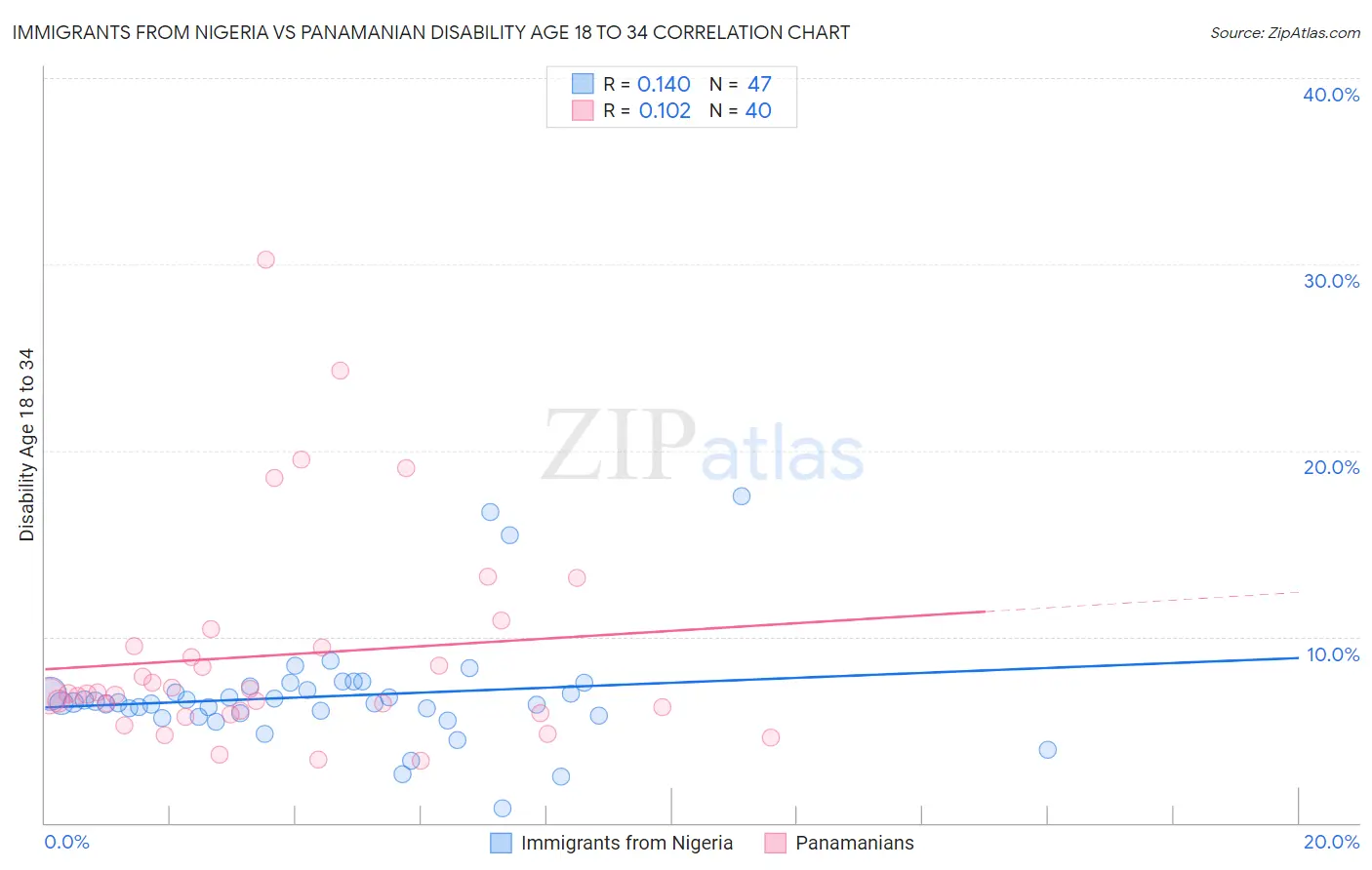 Immigrants from Nigeria vs Panamanian Disability Age 18 to 34