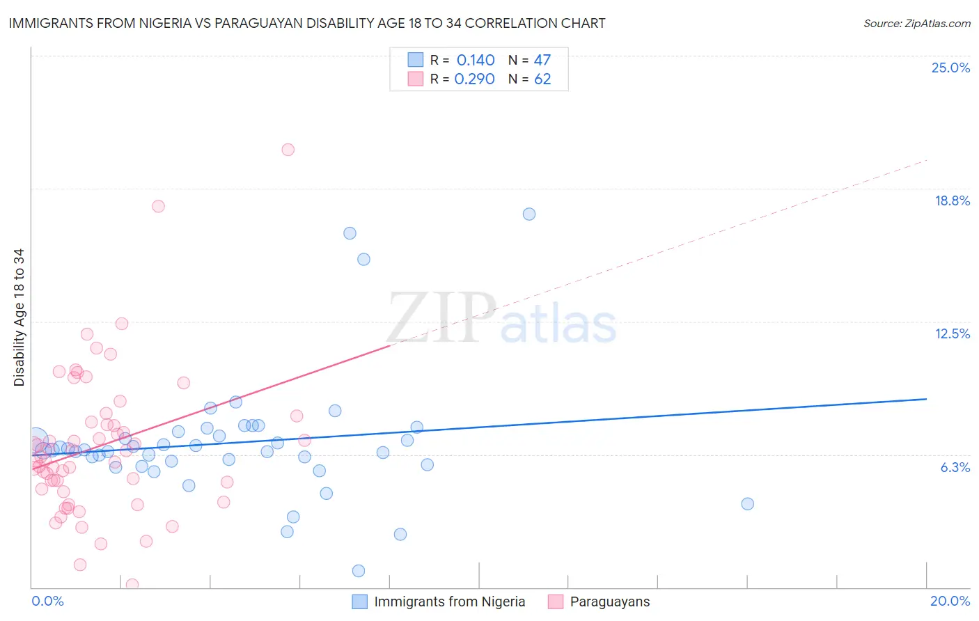 Immigrants from Nigeria vs Paraguayan Disability Age 18 to 34