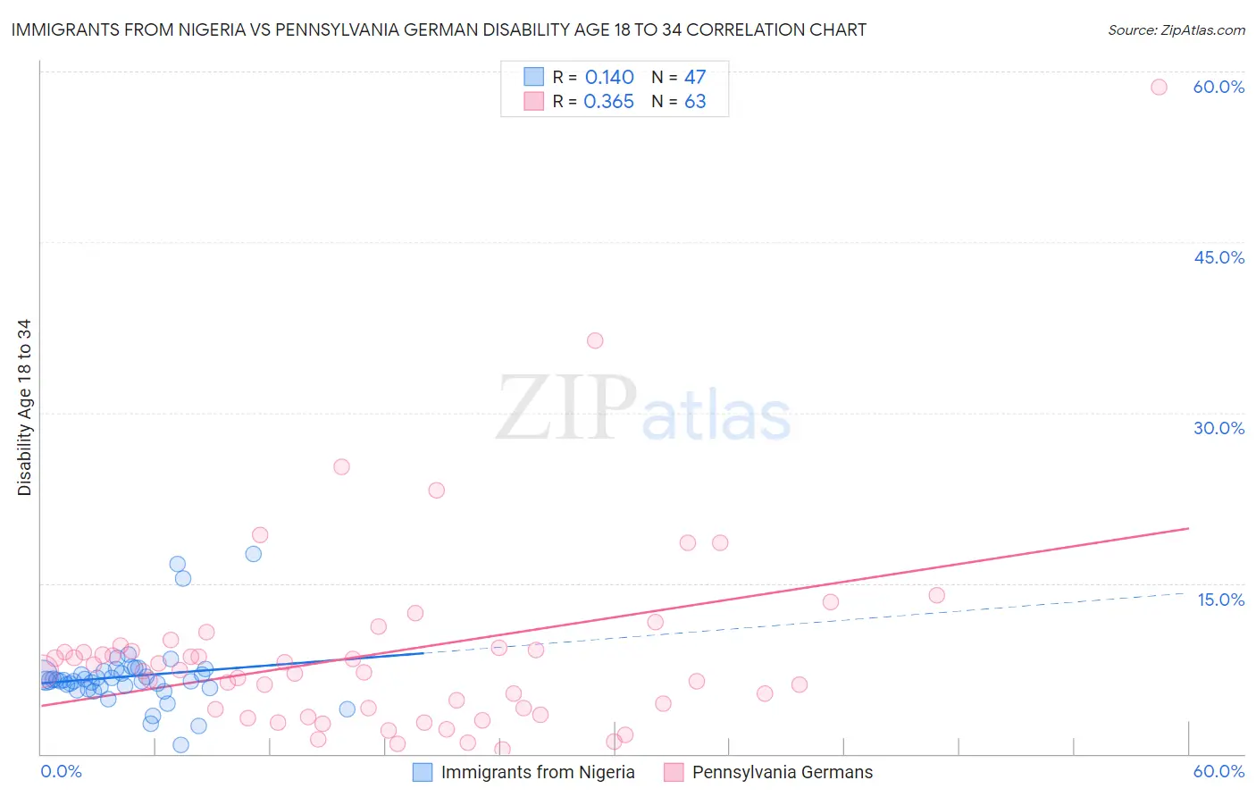 Immigrants from Nigeria vs Pennsylvania German Disability Age 18 to 34