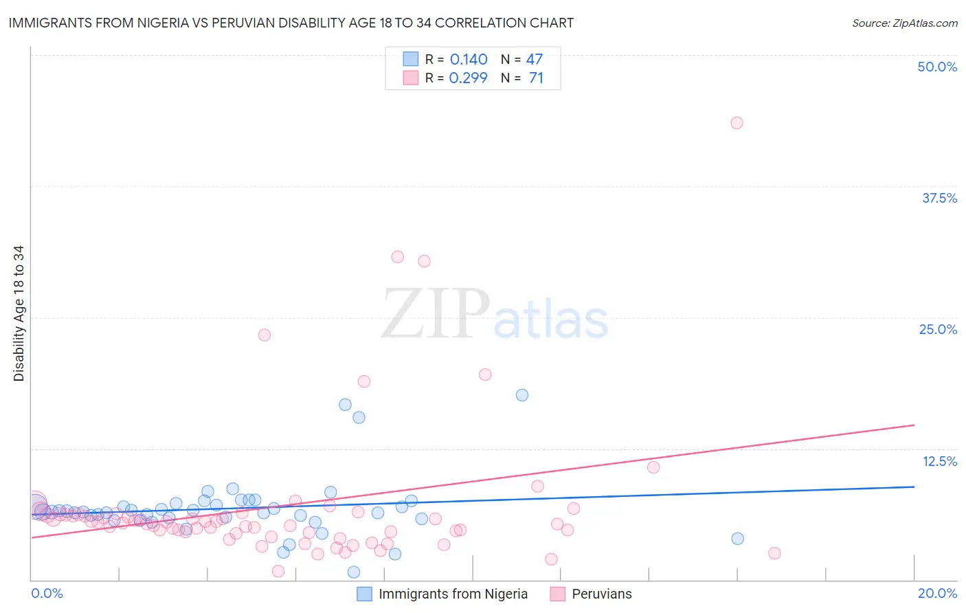 Immigrants from Nigeria vs Peruvian Disability Age 18 to 34