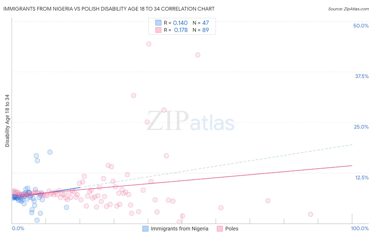Immigrants from Nigeria vs Polish Disability Age 18 to 34