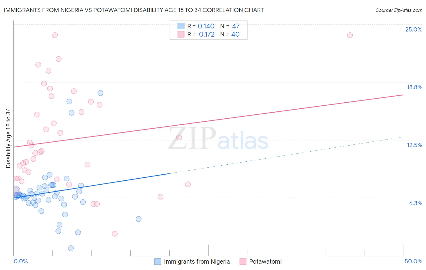 Immigrants from Nigeria vs Potawatomi Disability Age 18 to 34
