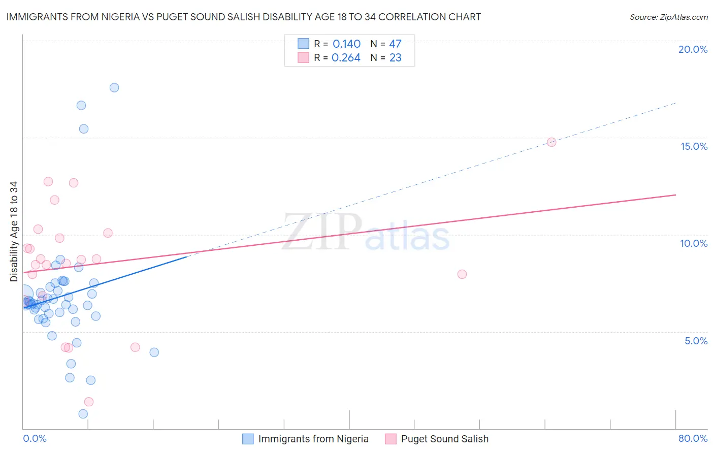 Immigrants from Nigeria vs Puget Sound Salish Disability Age 18 to 34