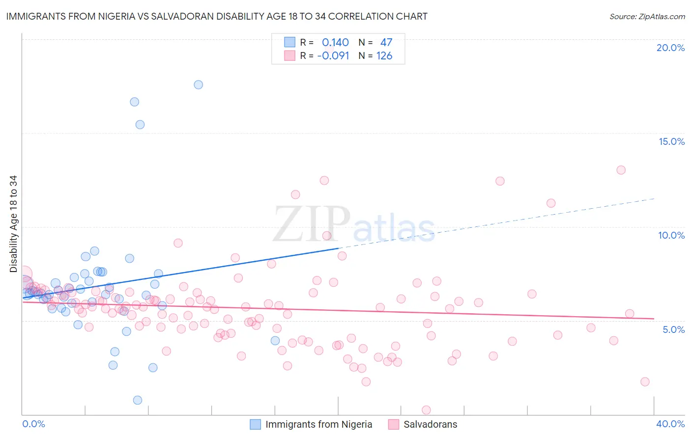 Immigrants from Nigeria vs Salvadoran Disability Age 18 to 34