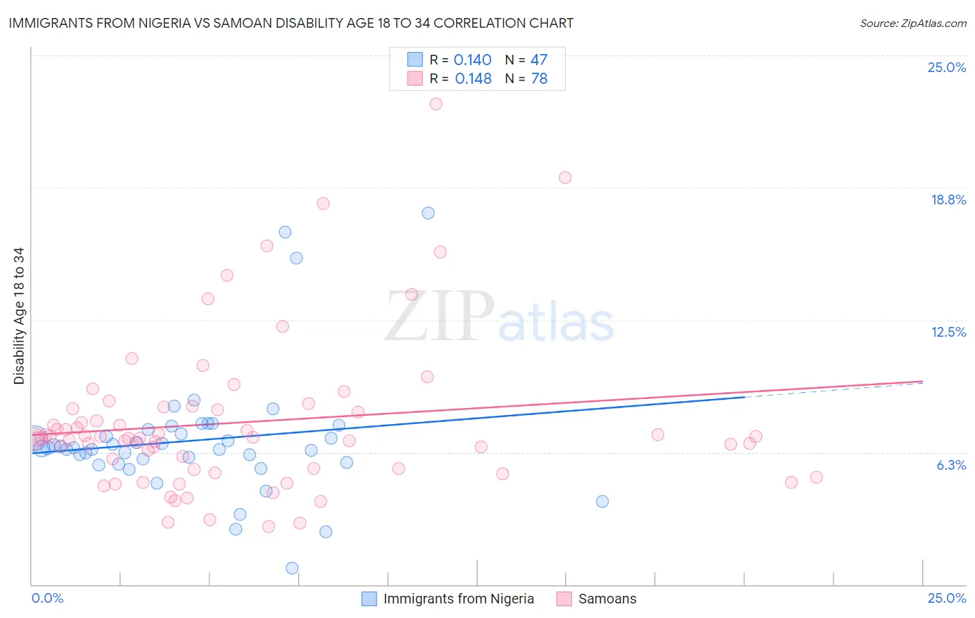 Immigrants from Nigeria vs Samoan Disability Age 18 to 34