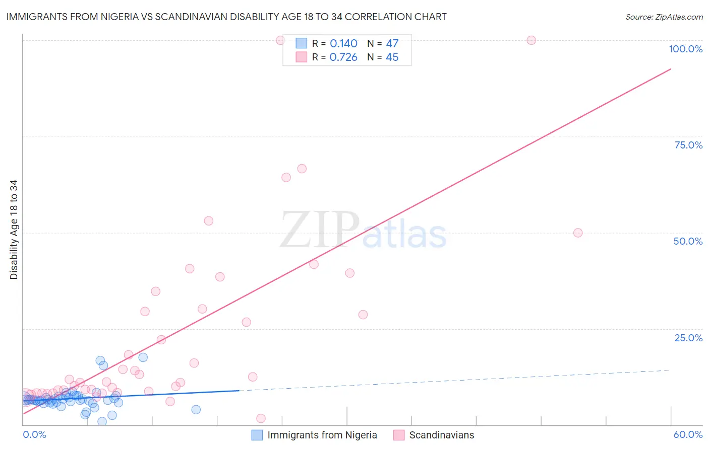 Immigrants from Nigeria vs Scandinavian Disability Age 18 to 34