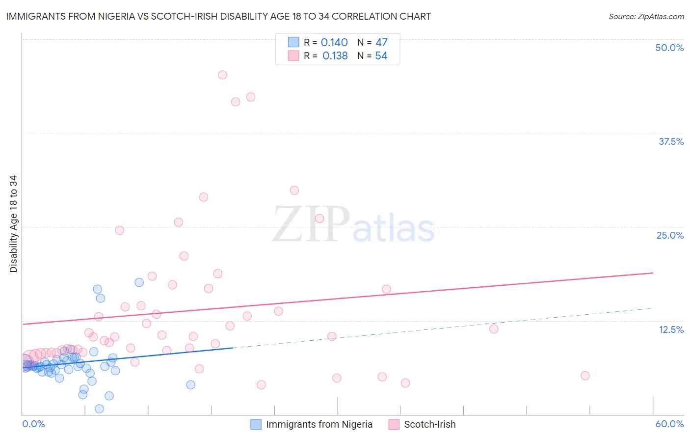 Immigrants from Nigeria vs Scotch-Irish Disability Age 18 to 34