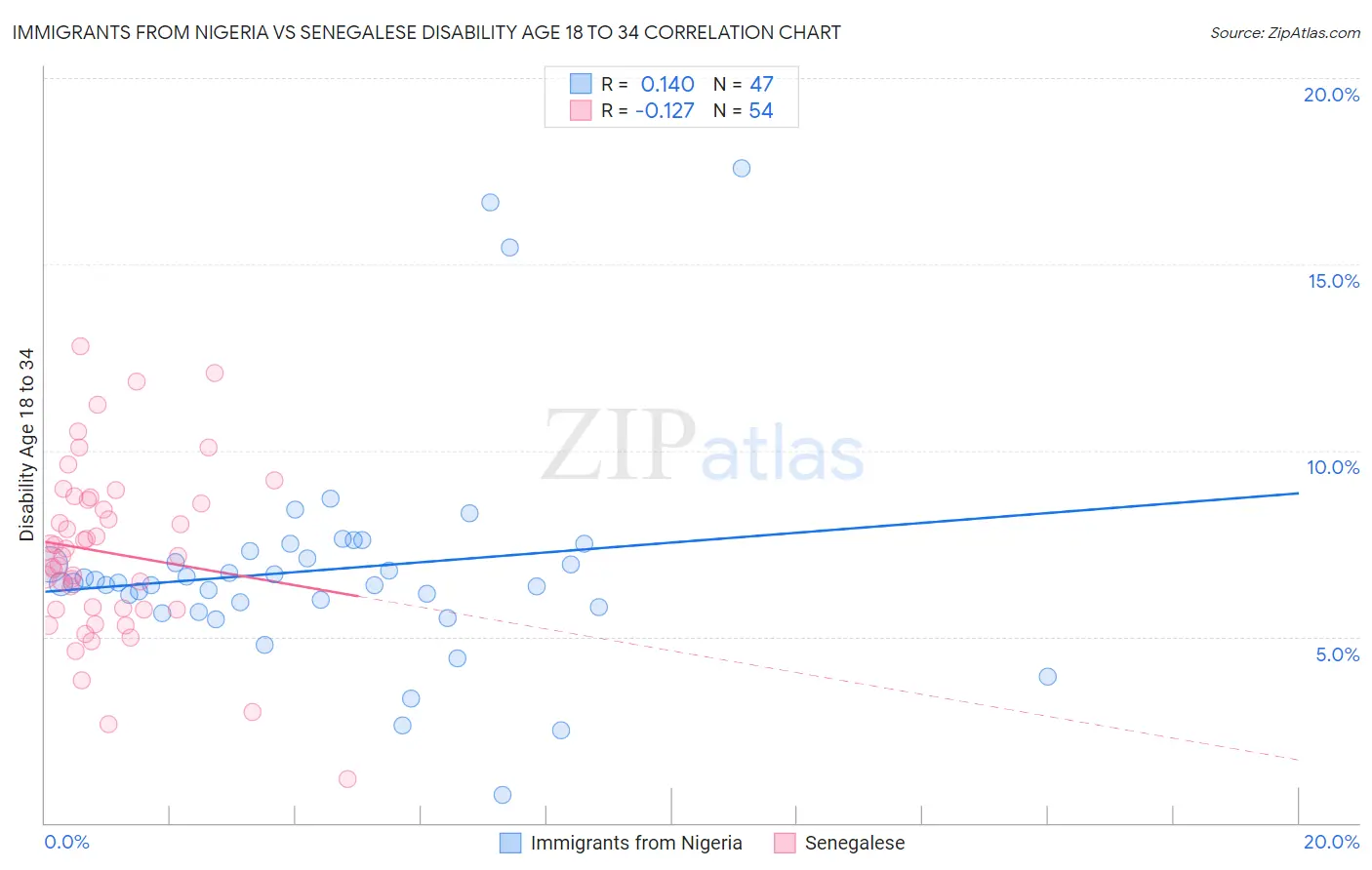 Immigrants from Nigeria vs Senegalese Disability Age 18 to 34