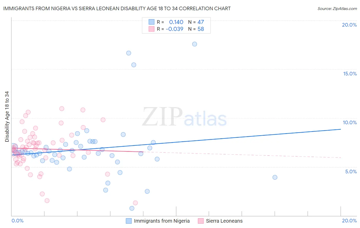 Immigrants from Nigeria vs Sierra Leonean Disability Age 18 to 34