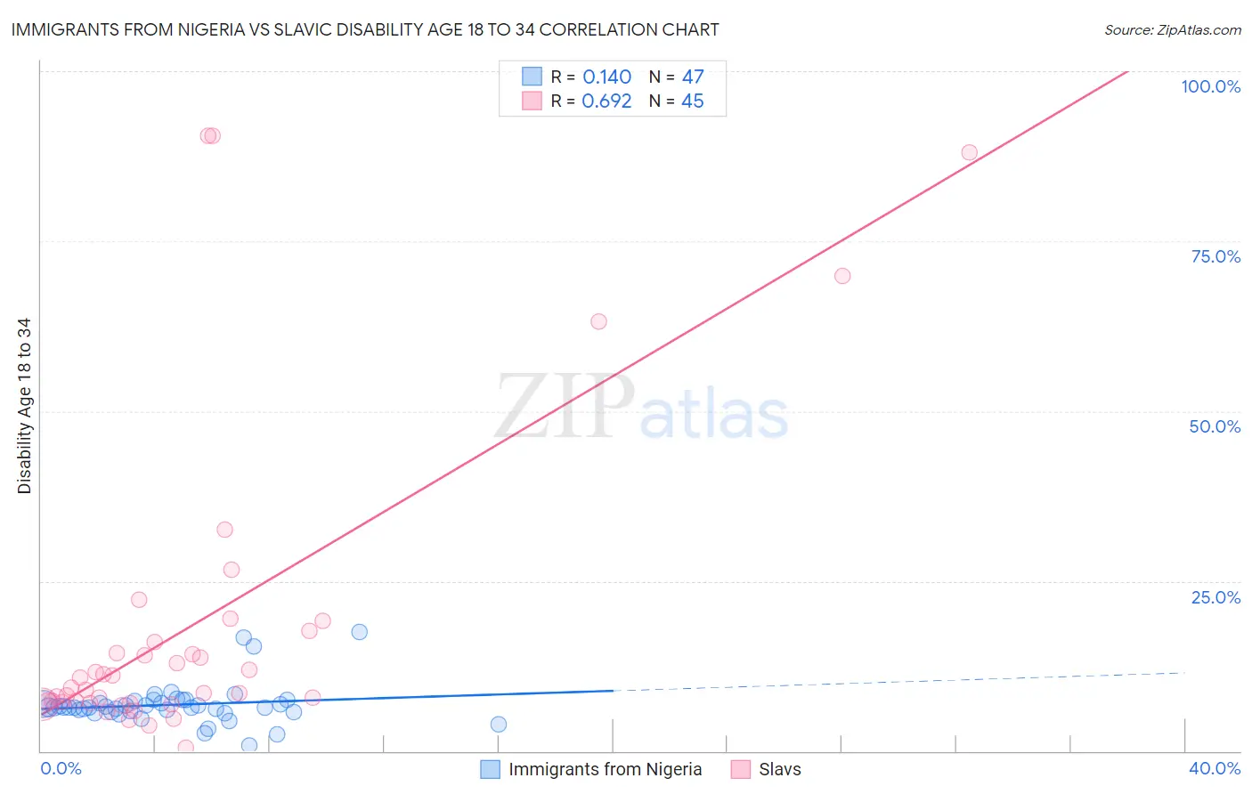 Immigrants from Nigeria vs Slavic Disability Age 18 to 34