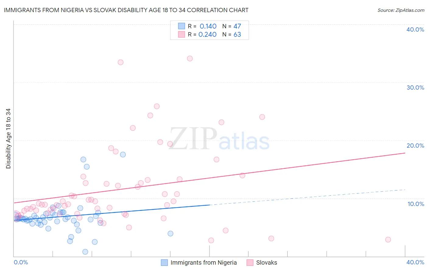 Immigrants from Nigeria vs Slovak Disability Age 18 to 34