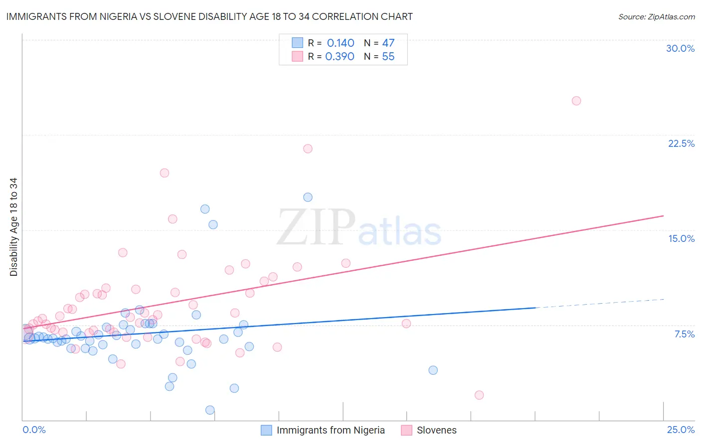 Immigrants from Nigeria vs Slovene Disability Age 18 to 34