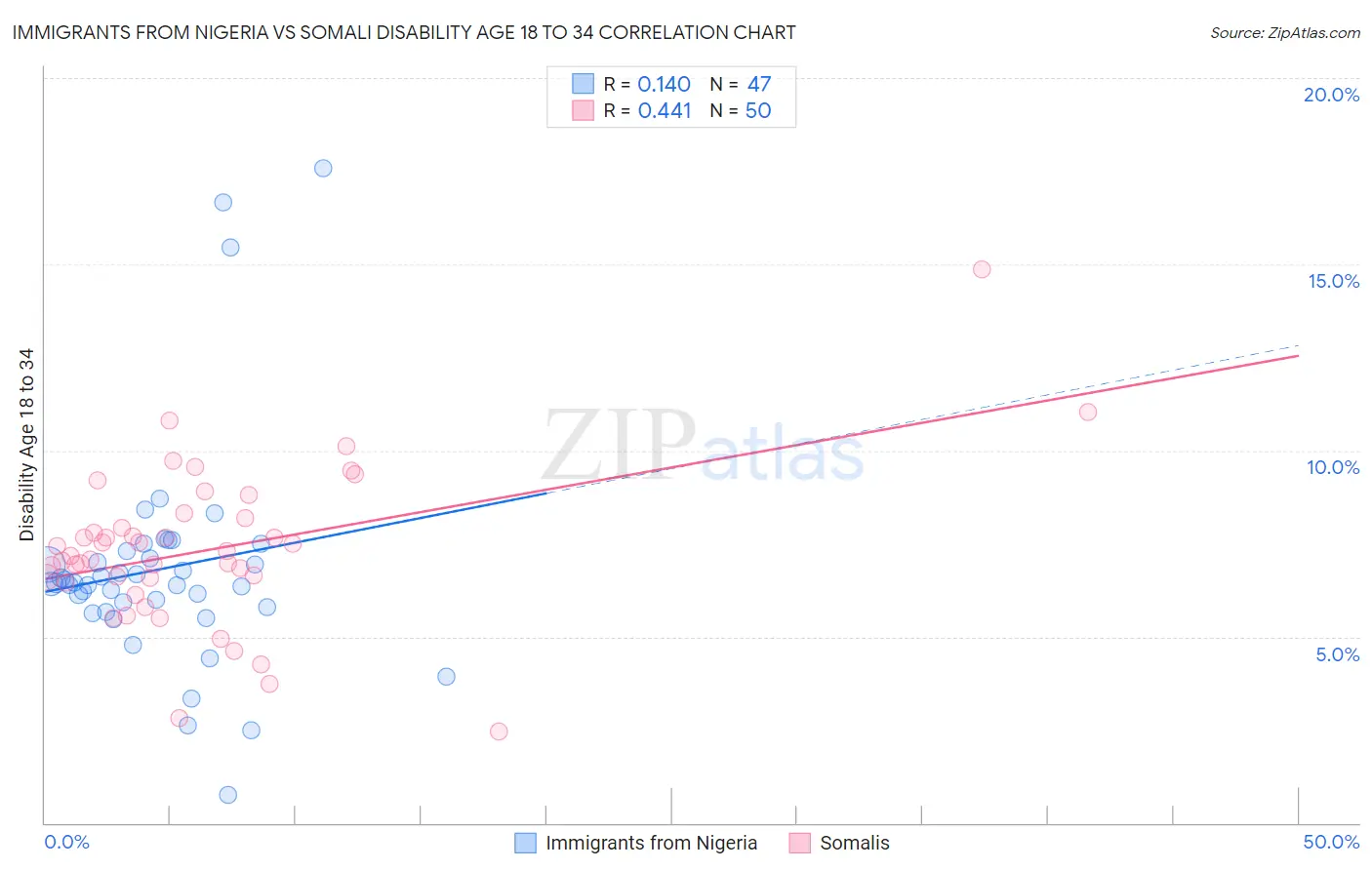 Immigrants from Nigeria vs Somali Disability Age 18 to 34