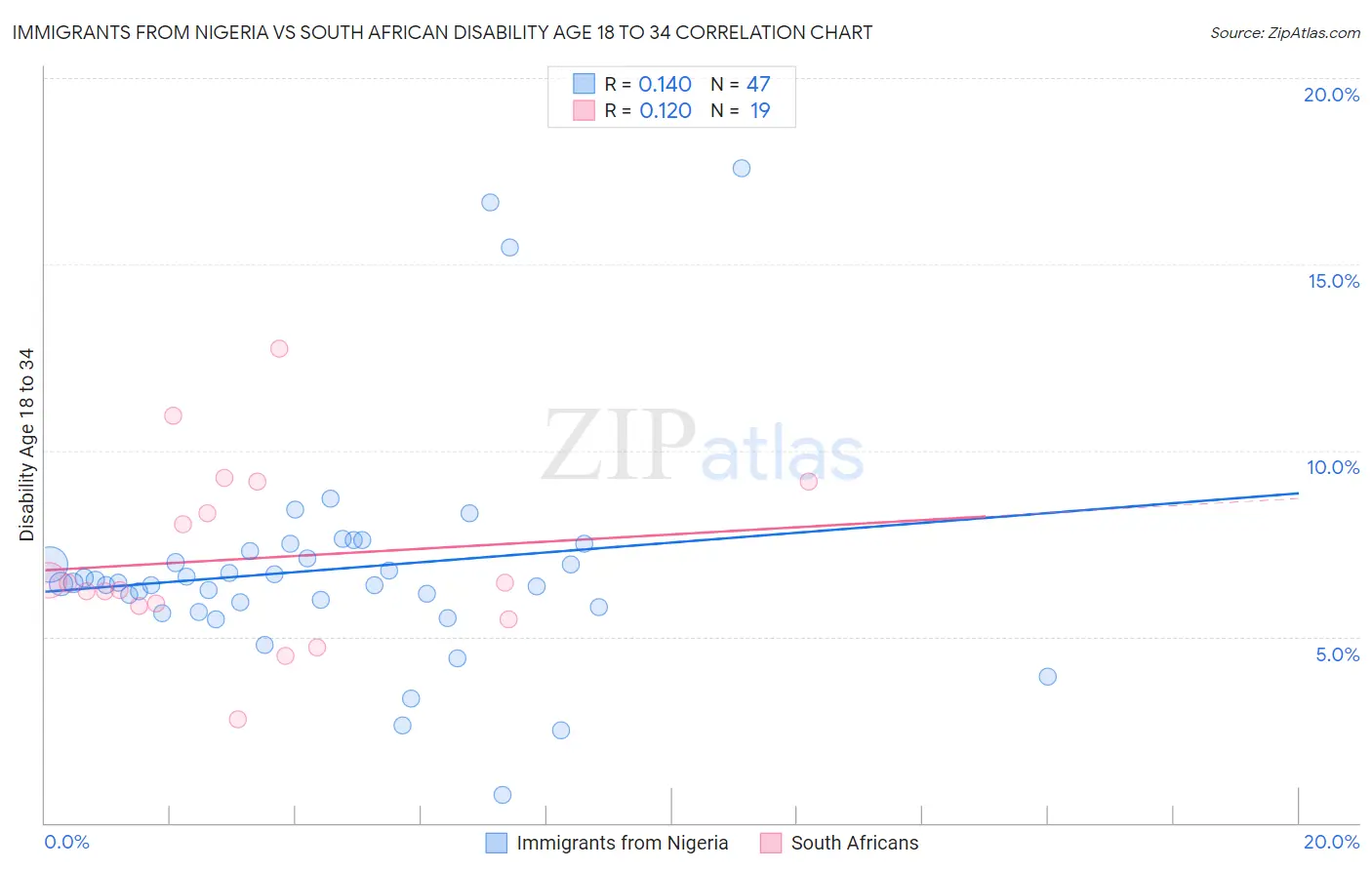 Immigrants from Nigeria vs South African Disability Age 18 to 34