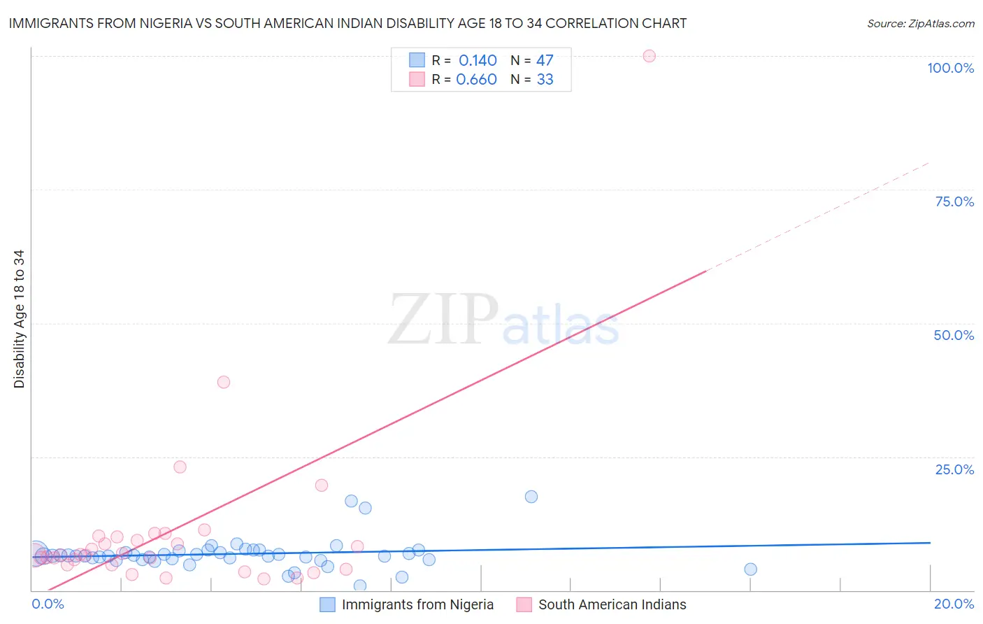 Immigrants from Nigeria vs South American Indian Disability Age 18 to 34