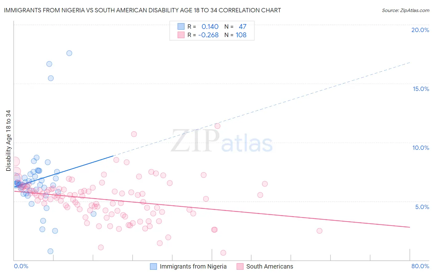 Immigrants from Nigeria vs South American Disability Age 18 to 34