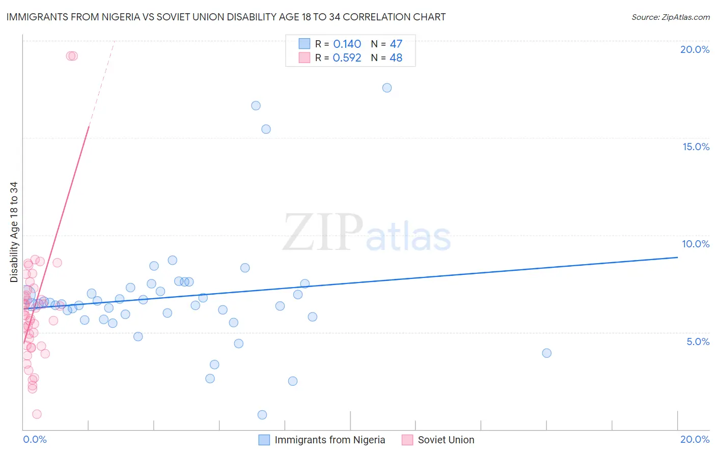 Immigrants from Nigeria vs Soviet Union Disability Age 18 to 34